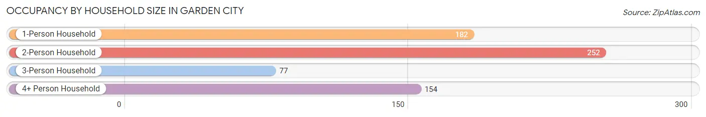 Occupancy by Household Size in Garden City