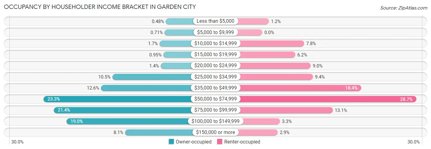 Occupancy by Householder Income Bracket in Garden City