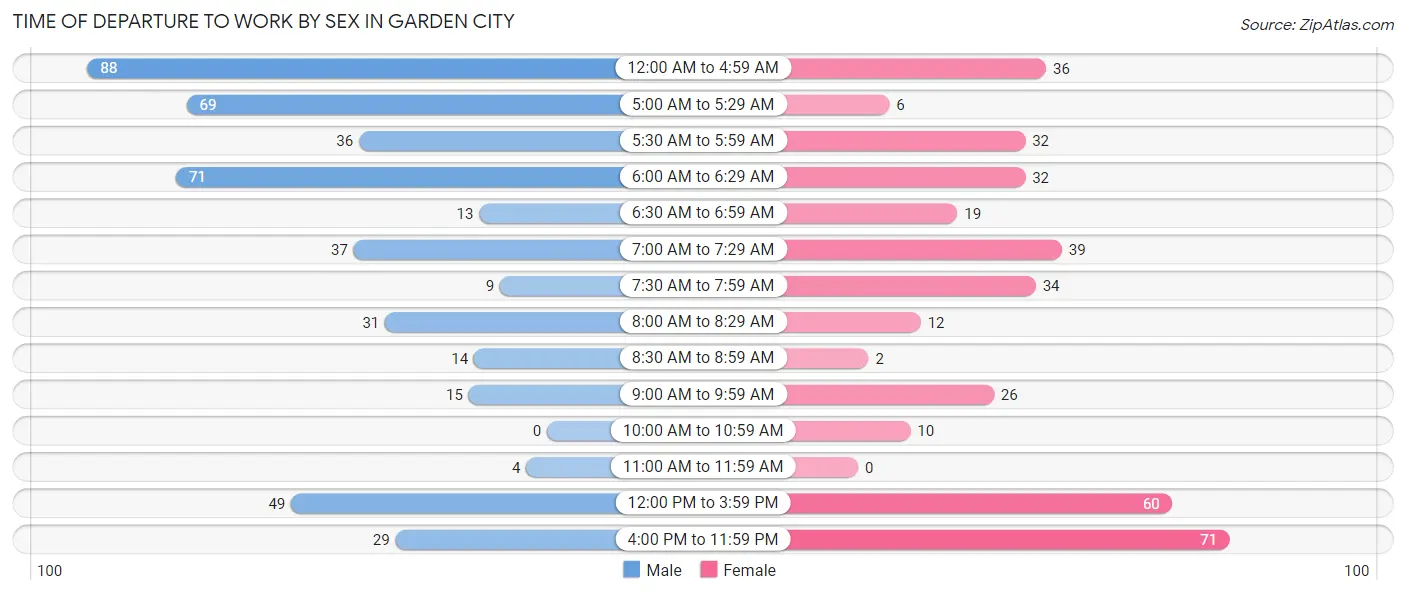 Time of Departure to Work by Sex in Garden City