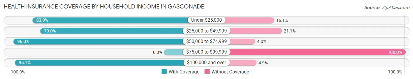 Health Insurance Coverage by Household Income in Gasconade