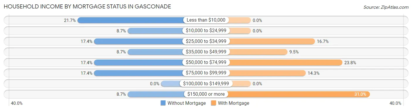 Household Income by Mortgage Status in Gasconade