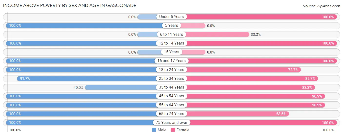 Income Above Poverty by Sex and Age in Gasconade