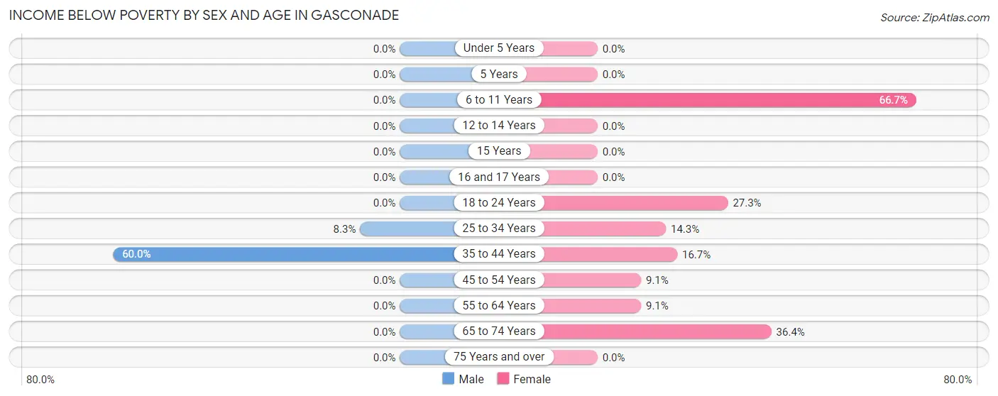 Income Below Poverty by Sex and Age in Gasconade