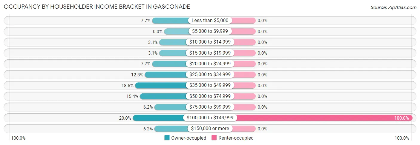 Occupancy by Householder Income Bracket in Gasconade