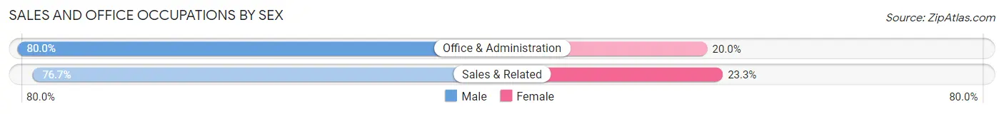 Sales and Office Occupations by Sex in Gasconade