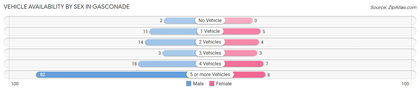 Vehicle Availability by Sex in Gasconade