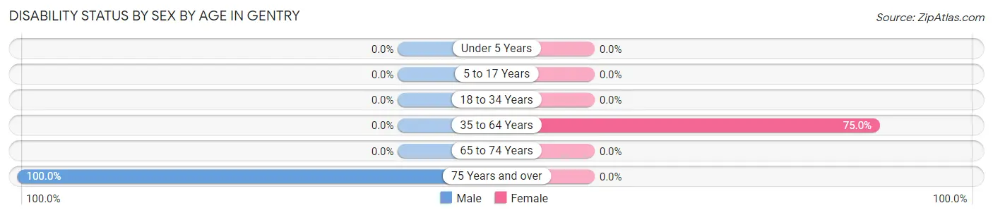 Disability Status by Sex by Age in Gentry