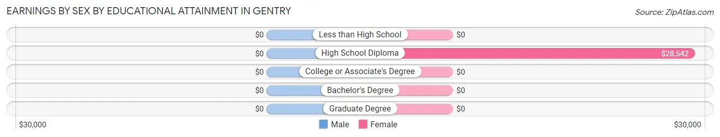 Earnings by Sex by Educational Attainment in Gentry