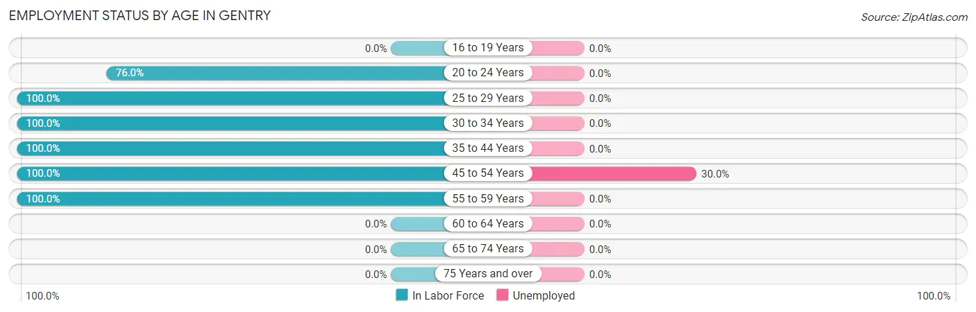 Employment Status by Age in Gentry