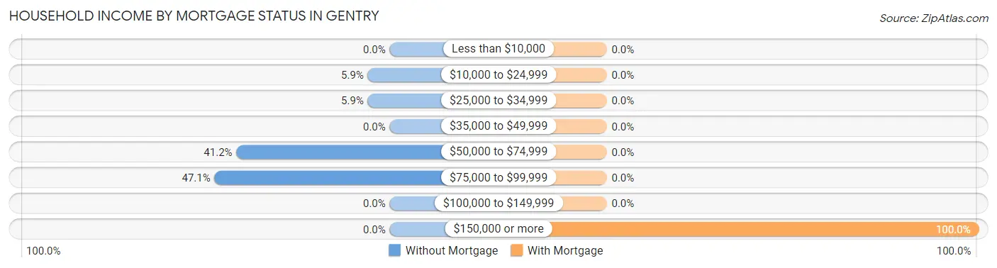 Household Income by Mortgage Status in Gentry