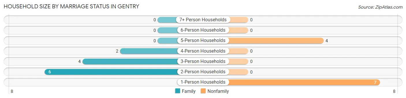 Household Size by Marriage Status in Gentry
