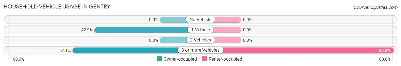 Household Vehicle Usage in Gentry