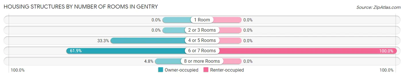 Housing Structures by Number of Rooms in Gentry
