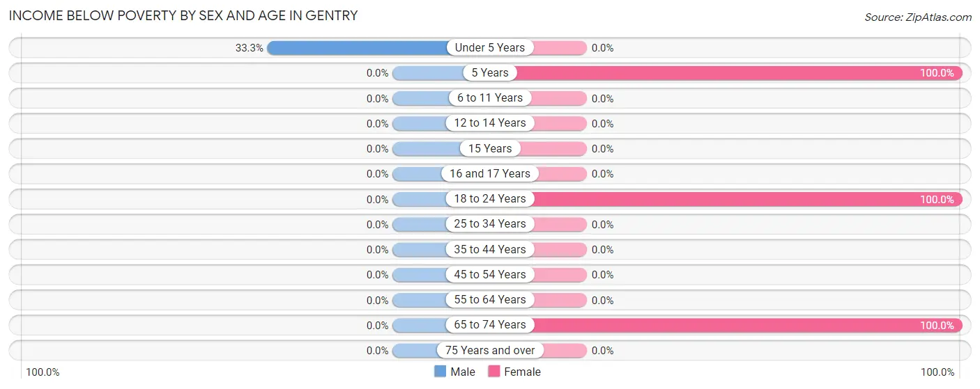 Income Below Poverty by Sex and Age in Gentry