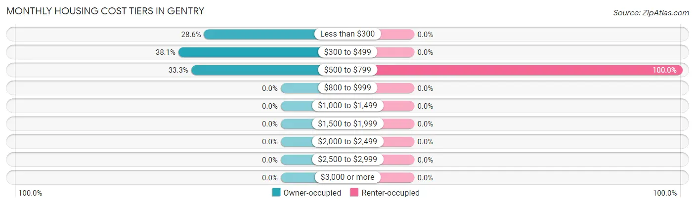 Monthly Housing Cost Tiers in Gentry