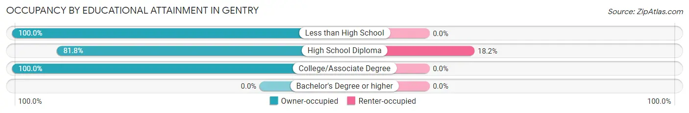 Occupancy by Educational Attainment in Gentry