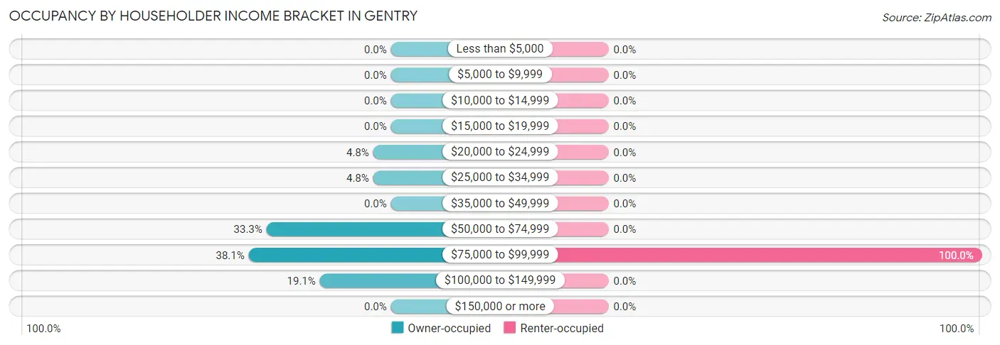 Occupancy by Householder Income Bracket in Gentry