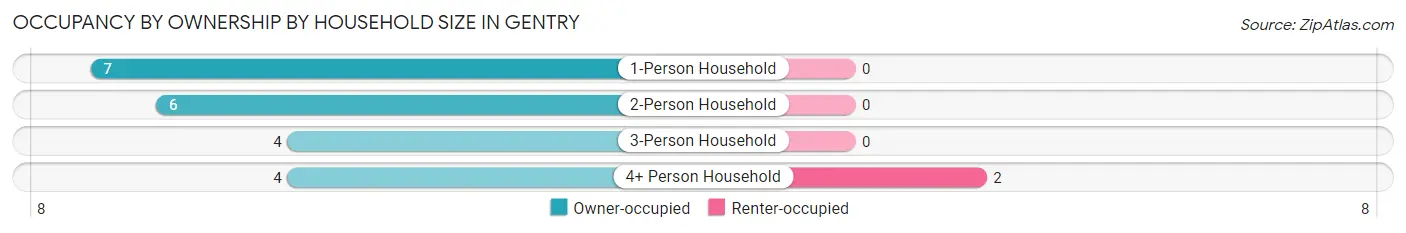 Occupancy by Ownership by Household Size in Gentry