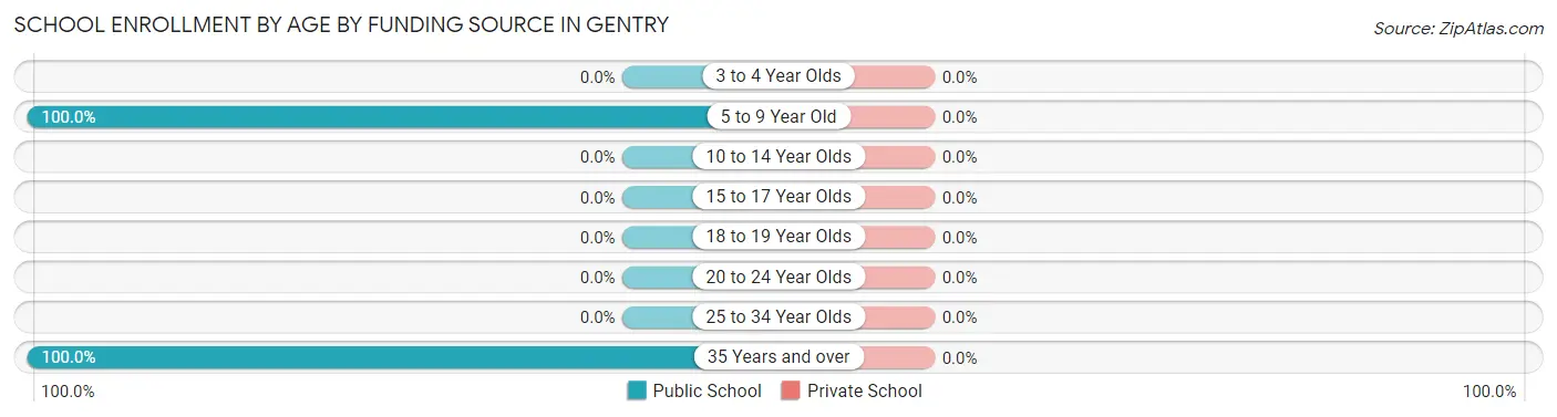 School Enrollment by Age by Funding Source in Gentry