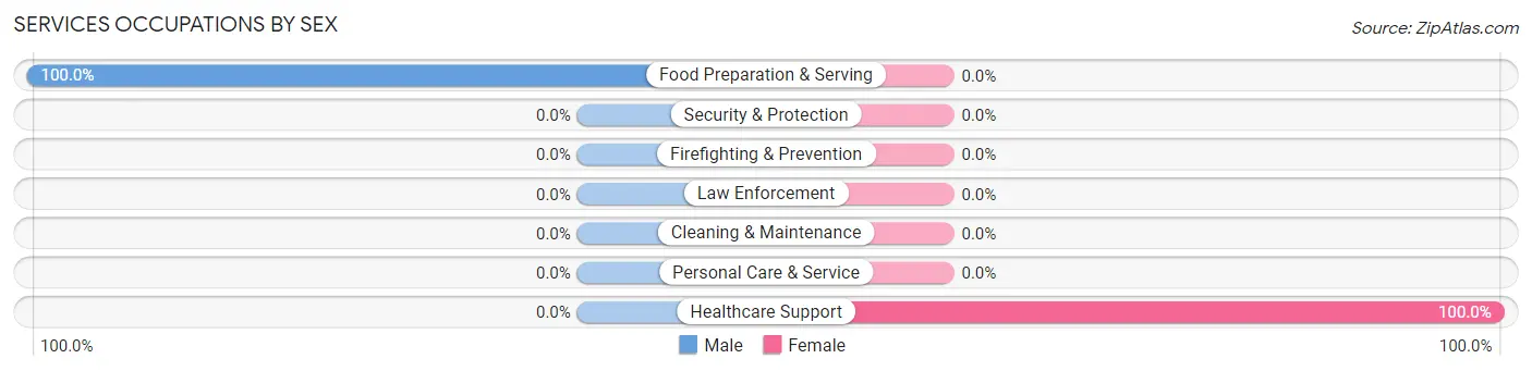 Services Occupations by Sex in Gentry