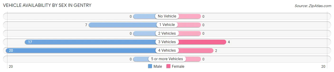 Vehicle Availability by Sex in Gentry