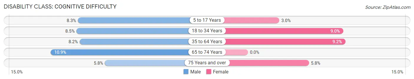 Disability in Gerald: <span>Cognitive Difficulty</span>