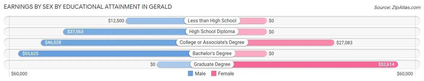 Earnings by Sex by Educational Attainment in Gerald