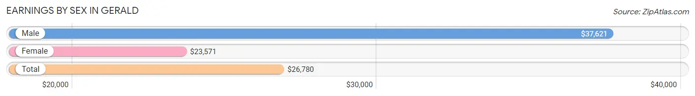 Earnings by Sex in Gerald