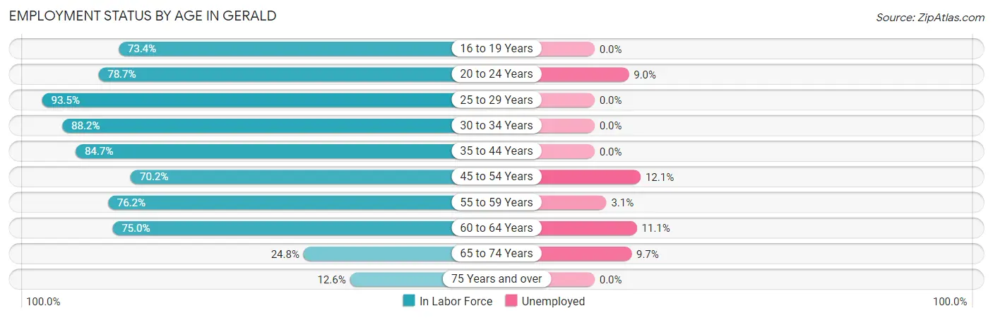Employment Status by Age in Gerald