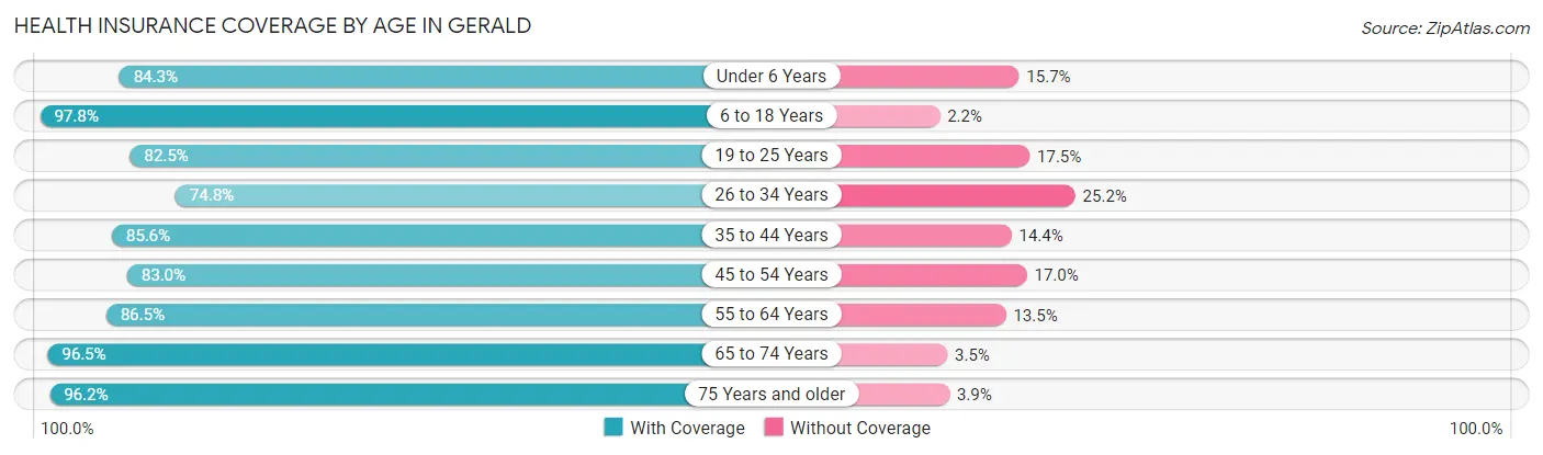 Health Insurance Coverage by Age in Gerald