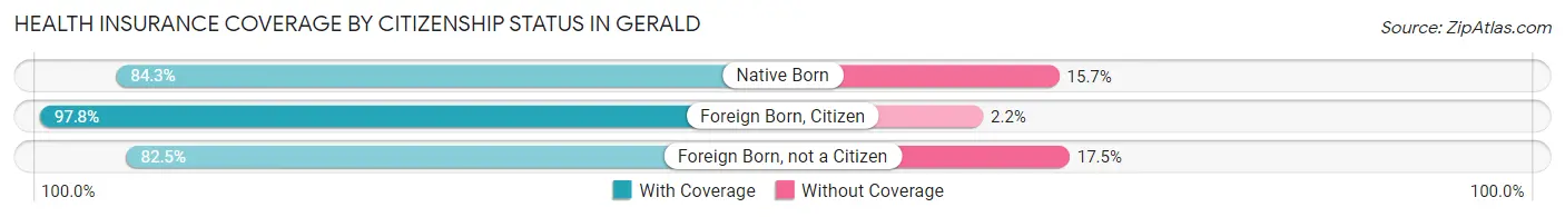 Health Insurance Coverage by Citizenship Status in Gerald