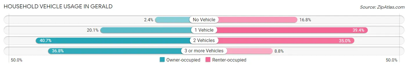 Household Vehicle Usage in Gerald