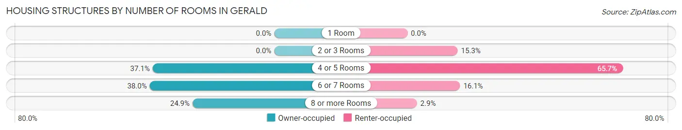 Housing Structures by Number of Rooms in Gerald