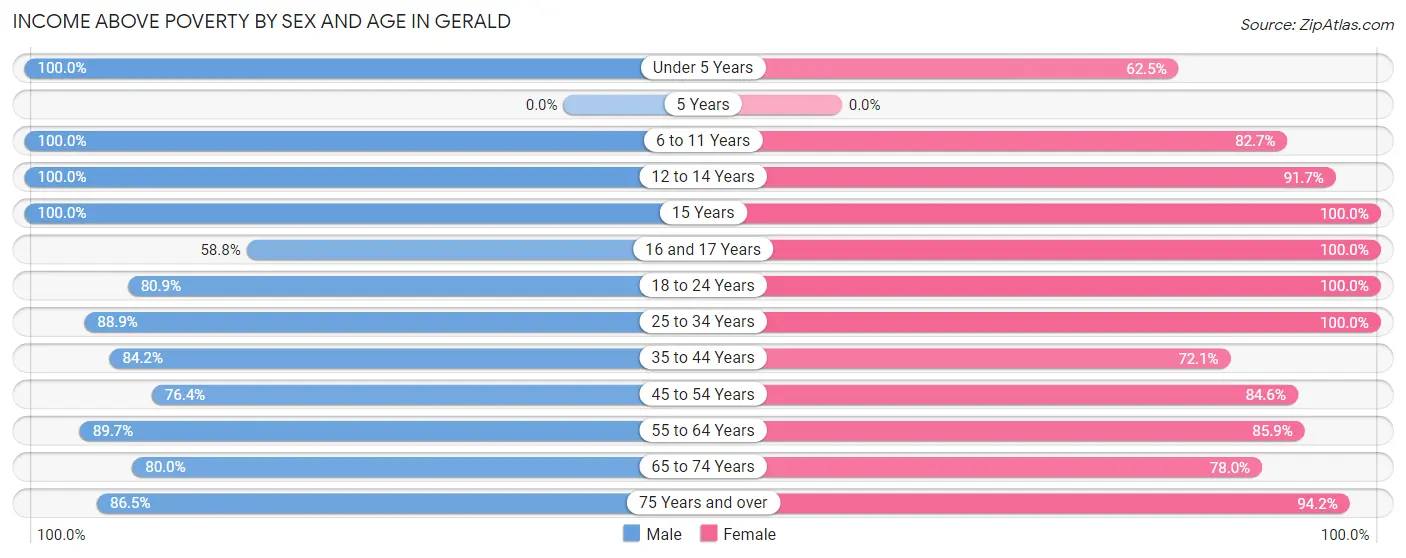 Income Above Poverty by Sex and Age in Gerald