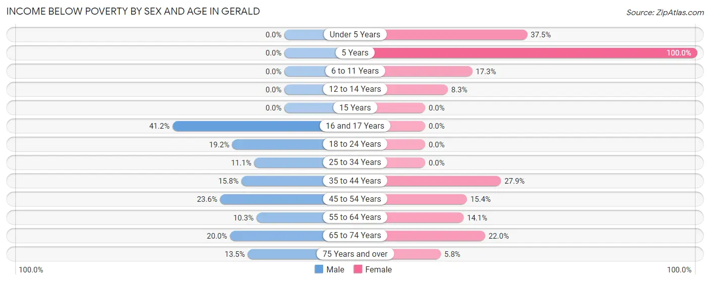 Income Below Poverty by Sex and Age in Gerald