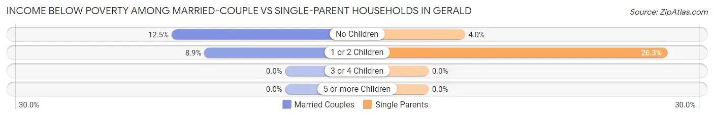 Income Below Poverty Among Married-Couple vs Single-Parent Households in Gerald
