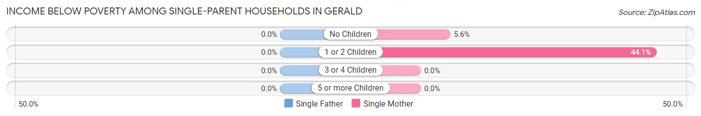 Income Below Poverty Among Single-Parent Households in Gerald