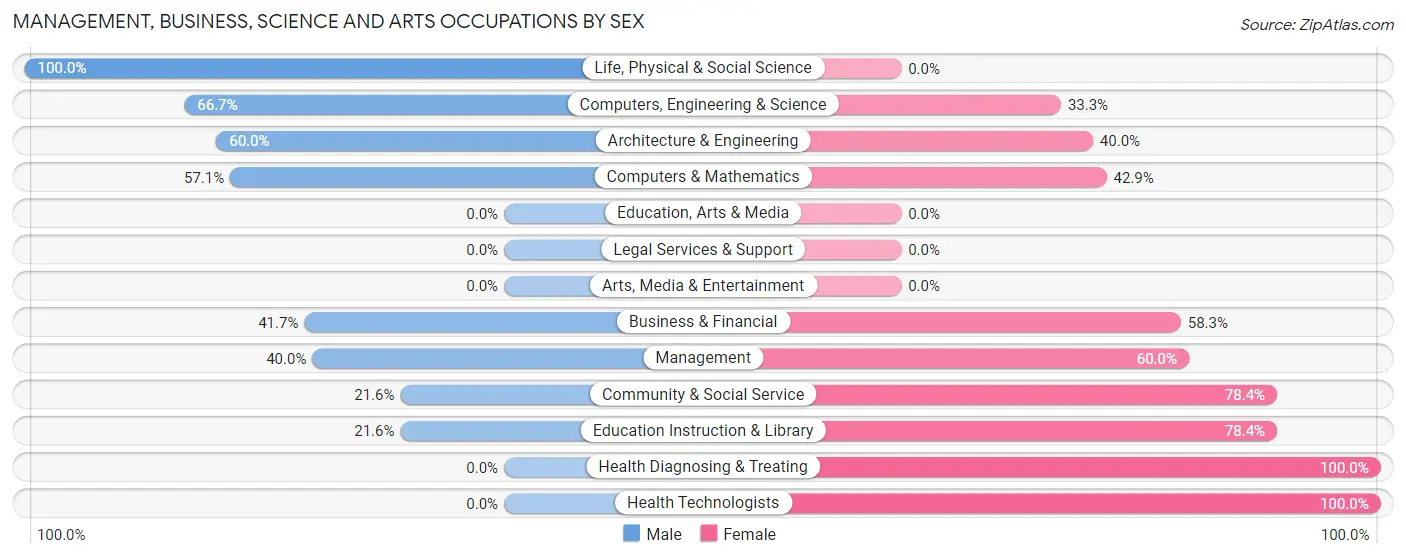 Management, Business, Science and Arts Occupations by Sex in Gerald