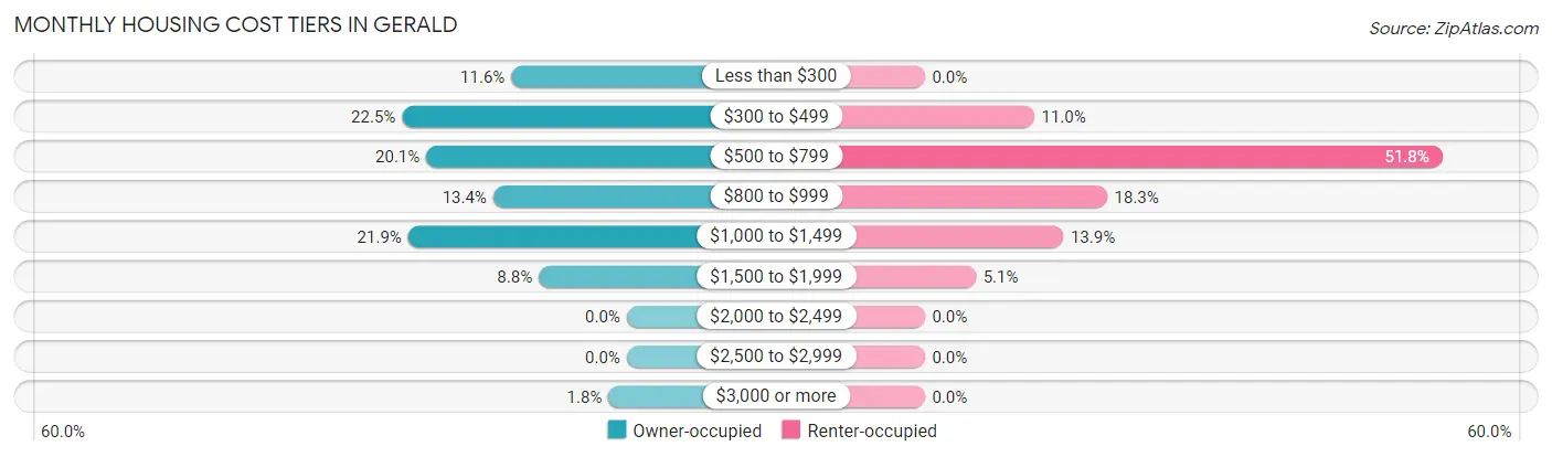 Monthly Housing Cost Tiers in Gerald