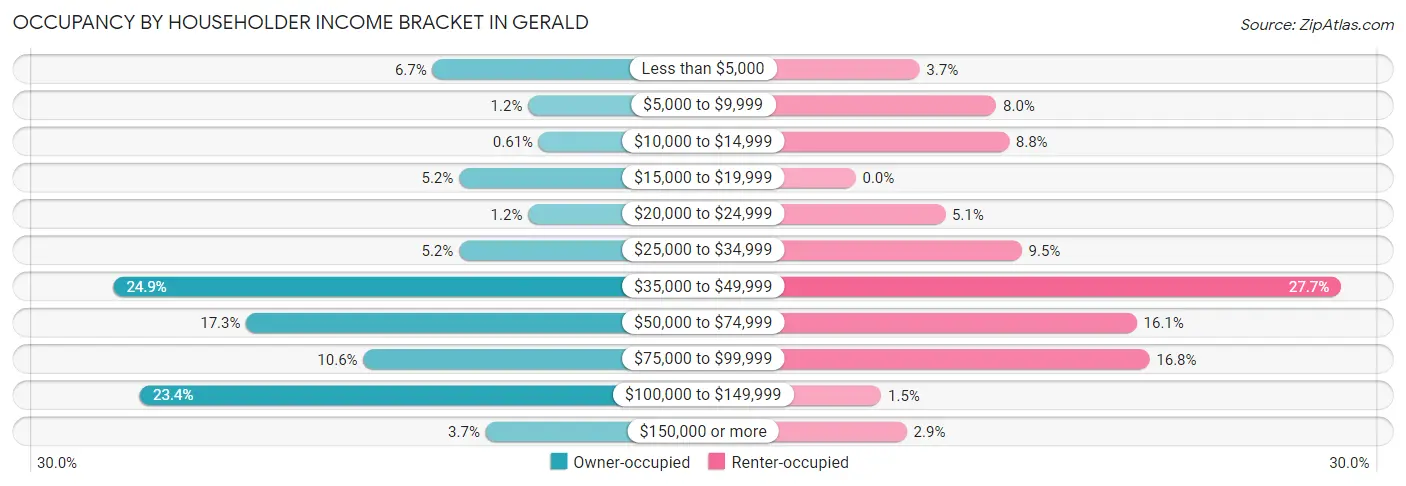 Occupancy by Householder Income Bracket in Gerald