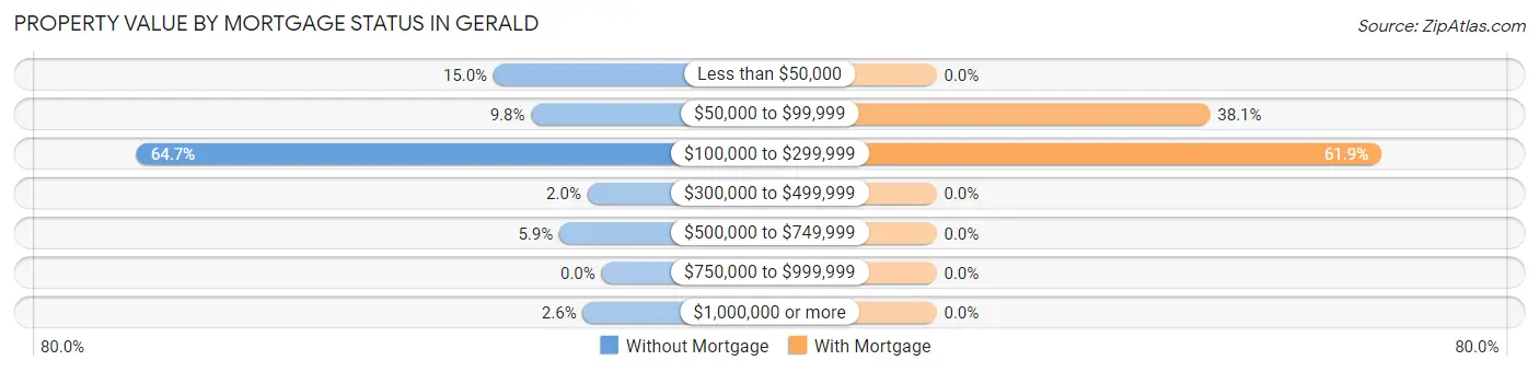 Property Value by Mortgage Status in Gerald