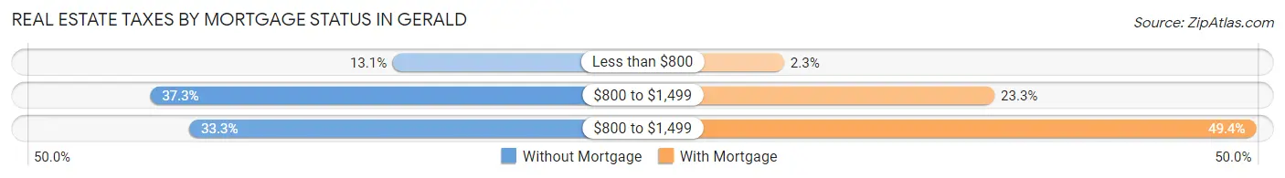 Real Estate Taxes by Mortgage Status in Gerald