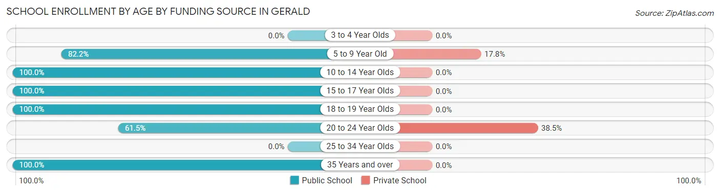 School Enrollment by Age by Funding Source in Gerald