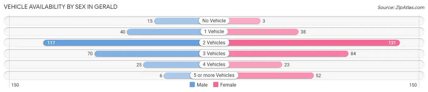 Vehicle Availability by Sex in Gerald