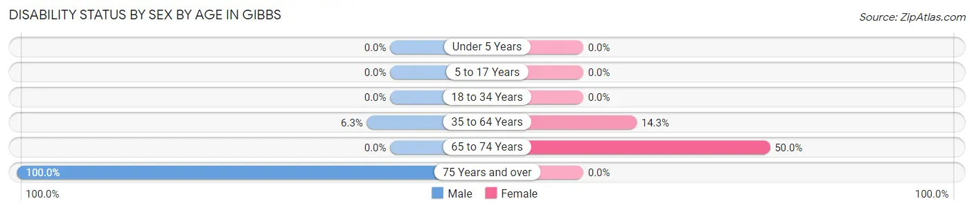 Disability Status by Sex by Age in Gibbs