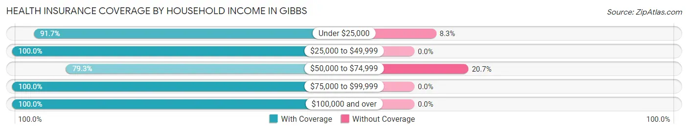 Health Insurance Coverage by Household Income in Gibbs