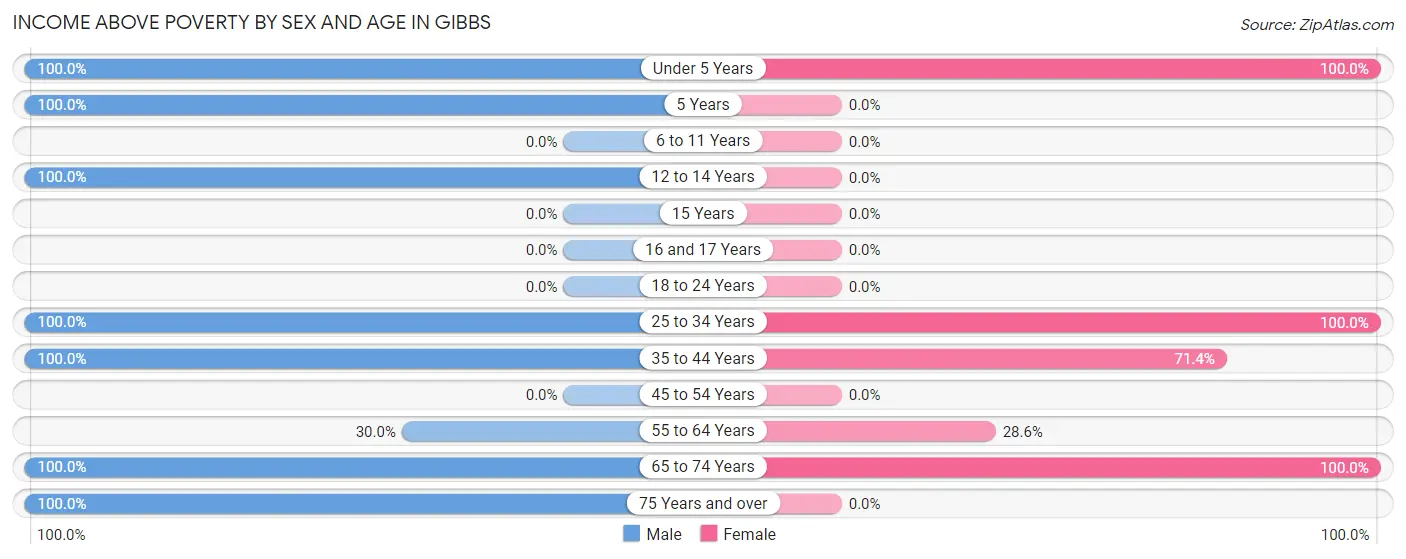 Income Above Poverty by Sex and Age in Gibbs