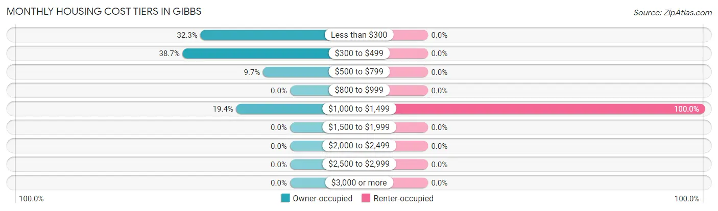Monthly Housing Cost Tiers in Gibbs