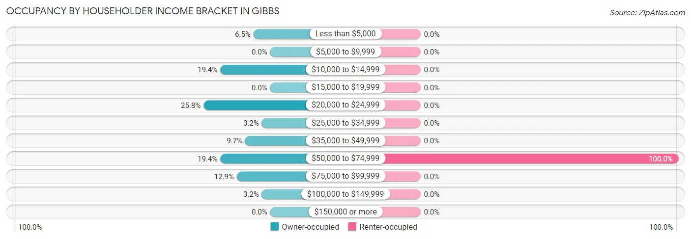 Occupancy by Householder Income Bracket in Gibbs