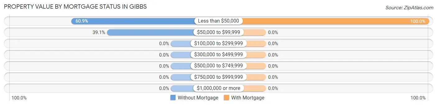 Property Value by Mortgage Status in Gibbs